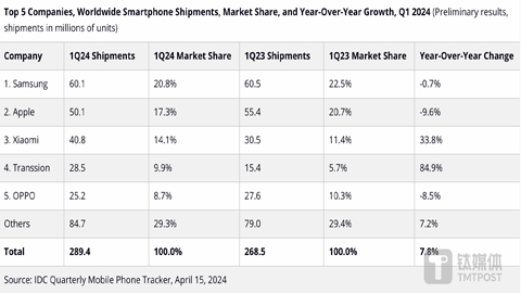 һȫ֙CtiPhone؛9.6%